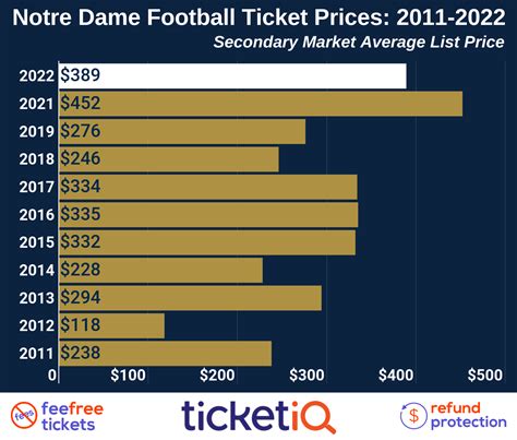 Where To Buy 2022 Notre Dame Football Tickets // UHND.com