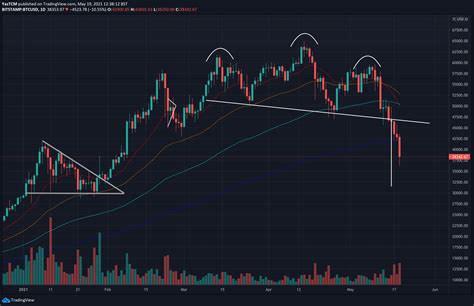 Bitcoin Price Analysis: BTC is Now 40% Below ATH, Bulls Eye the MA-200 Crucial Level