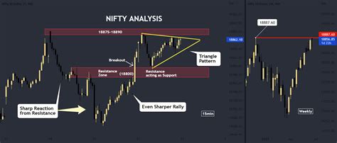 Nifty Analysis for NSE:NIFTY by Bravetotrade — TradingView India