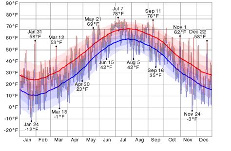 Historical Weather For 2013 in Hartford, Connecticut, USA - WeatherSpark