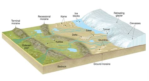 Glacial Landforms: Erosional and Depositional