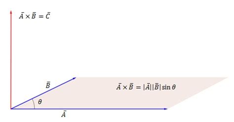 How to Find the Cross Product