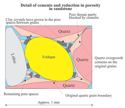 Mineralogy of sandstones: Porosity and permeability - Geological Digressions