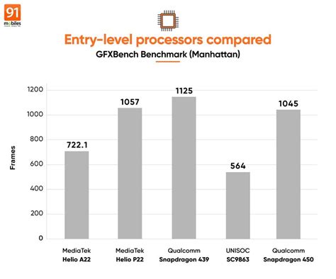 UNISOC SC9863 benchmarks: challenging the MediaTek-Qualcomm duopoly in the entry-level segment ...