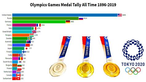 Olympics Games Medal tally All Time 1896-2019 - YouTube