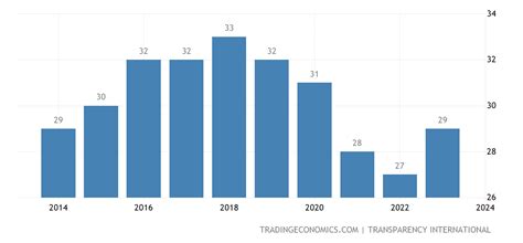 Pakistan Corruption Index - 2023 Data - 2024 Forecast - 1995-2022 ...