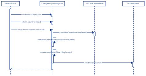 The Ultimate Guide to Sequence Diagrams | by Creately | Thousand Words ...