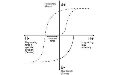 Principles of Magnetism and Demagnetization - Workshop Insider