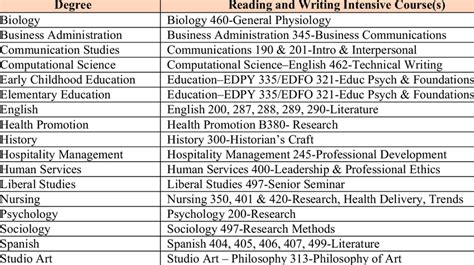 USCB General Education QEP projected to the major courses. | Download Table