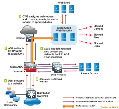 Deploying ASA with CX module as a Cisco Cloud Web Security (CWS ...