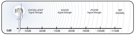 How to measure signal strength in Decibels on your cell phone?