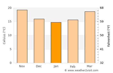 Clermont Weather in January 2024 | United States Averages | Weather-2-Visit