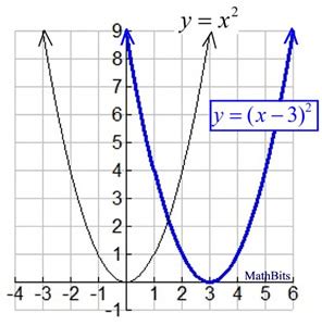 Sequence of Transformations on Functions - MathBitsNotebook(A2)