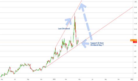 GROW Stock Price and Chart — NASDAQ:GROW — TradingView