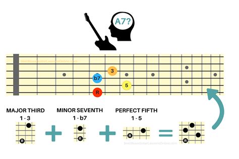 The Ultimate Guide In Understanding Guitar Intervals - Intervals On The Guitar Fretboard