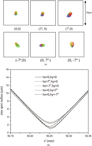 A Spot Diagram