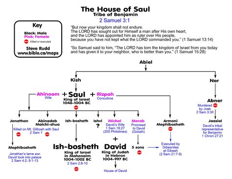 http://www.bible.ca/archeology/genealogy-house-of-saul-abiel-kish ...