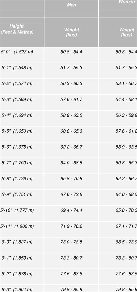 Standard Height and Weight for Indian Men & Women | Download Table