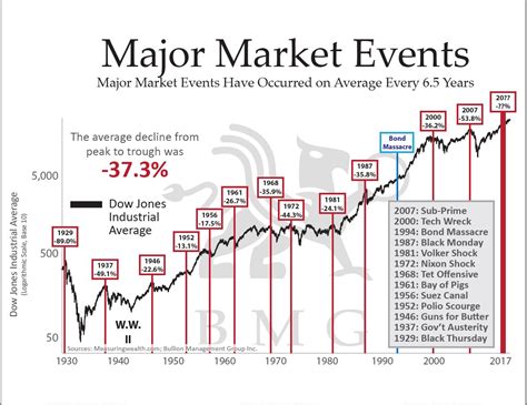 Major Market Events (Revised) | Chart of the Week | BMG