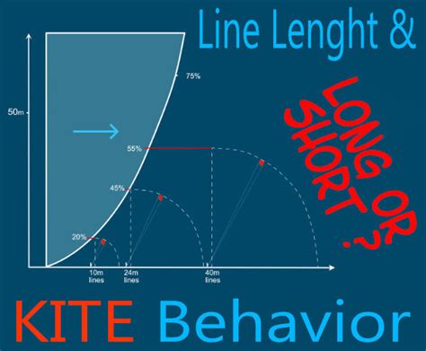 Kitesurf Line Length and Kite Behavior: Long or Short Lines?