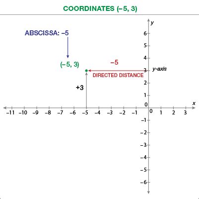 Abscissa