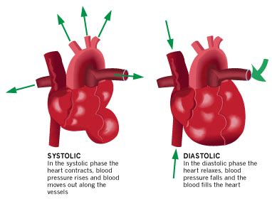 Diastolic and systolic blood pressure definitions part 2