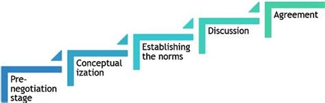 What is Negotiation? definition, process and types - Business Jargons