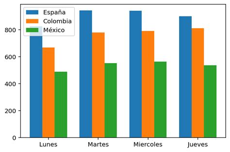 Gráficos de barras en Matplotlib - Analytics Lane