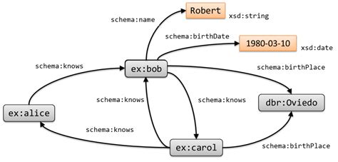 The RDF Ecosystem