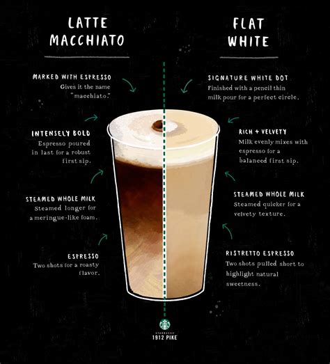 Difference between starbucks macchiato and latte - petsDer