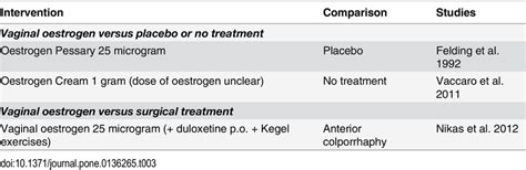 Comparisons in studies regarding local oestrogen treatment for pelvic ...