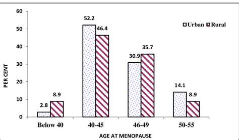 Percentage of Women by Age at Menopause | Download Scientific Diagram