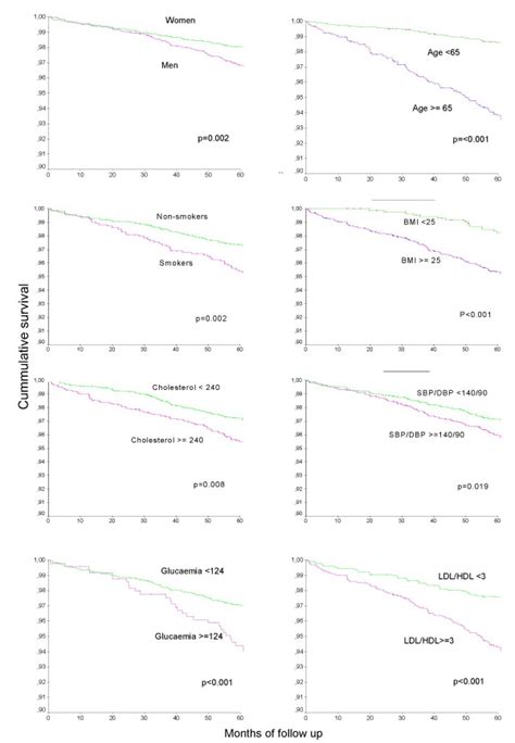 Ischaemic heart disease-free survival by category of vascular risk factors. | Download ...