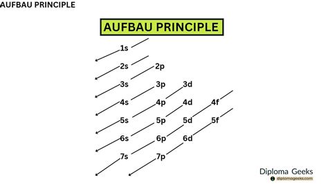 Explain the Aufbau principle with suitable electronic configuration examples