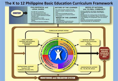 Basic Education K To 12 Curriculum Framework In Science at Darwin Alldredge blog