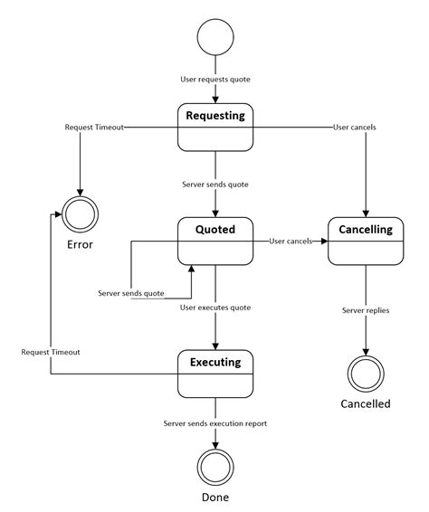 Event driven state machine 101 - Adaptive Financial Consulting