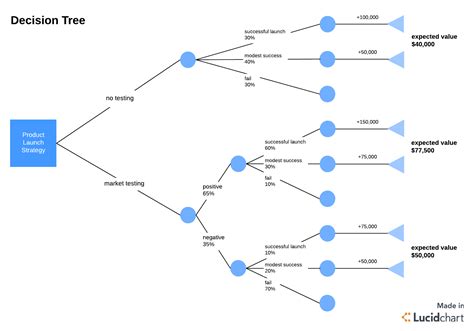 Blank Decision Tree Template – Business.fromgrandma.best