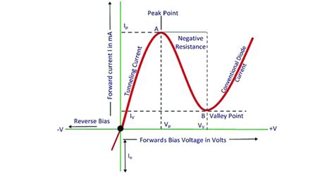 V-I Characteristics of Tunnel Diode. | Download Scientific Diagram