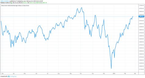 2019 Dow Recovery 'Nothing More Than a Bear Market Rally'