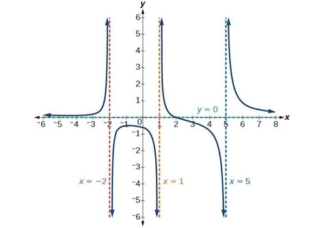 Identify vertical and horizontal asymptotes | College Algebra