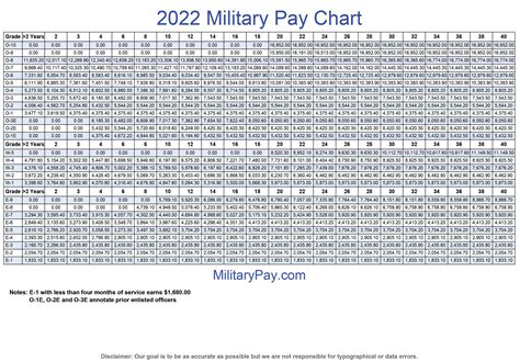 Dod Mil Pay Charts