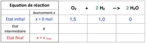 Le tableau d'avancement d'une réaction - phychiers.fr