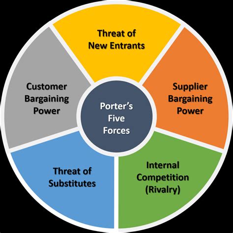 BULLET: The Threat of New Entrants in Porter's Five Forces | Business ...