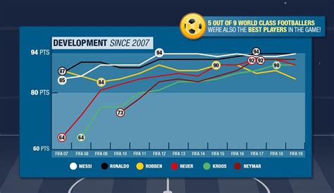 FIFA 19 Ratings historical - Development since 2007 of Messi, Ronaldo ...