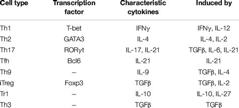 CD4+ T cell types, their associated transcription factors ...