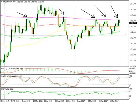 The Gold Chart All Forex Traders Must See - Forex News by FX Leaders