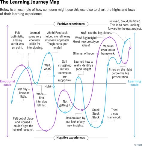 The Learning Journey Map