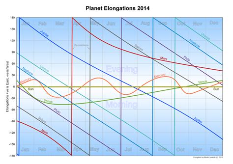 Ephemeris - Astronomical Calendar for 2014