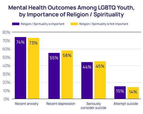 Religion & Spirituality Statistics Among LGBTQ+ Youth