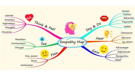 How to Use Mind Maps for studying: The Complete Guide (2021) | Moinul ...